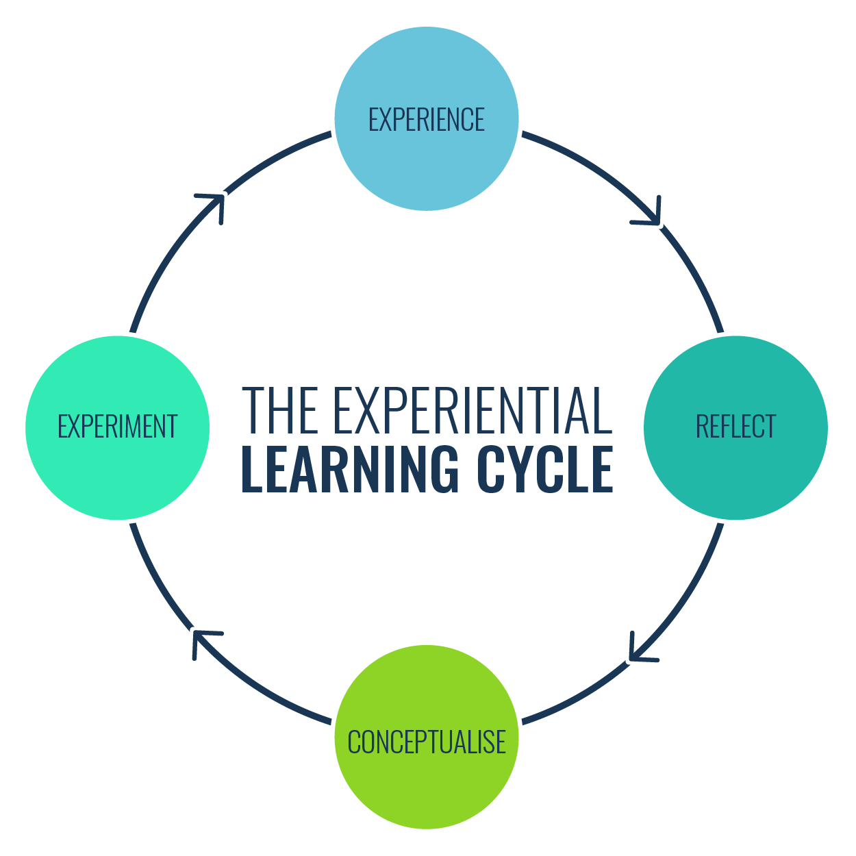 Workshop on Experiential Learning